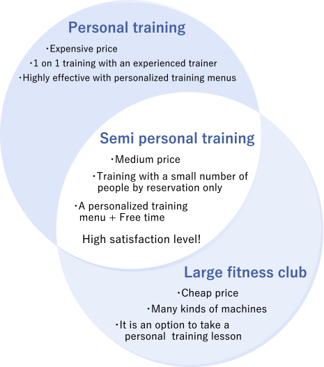 Semi personal training
